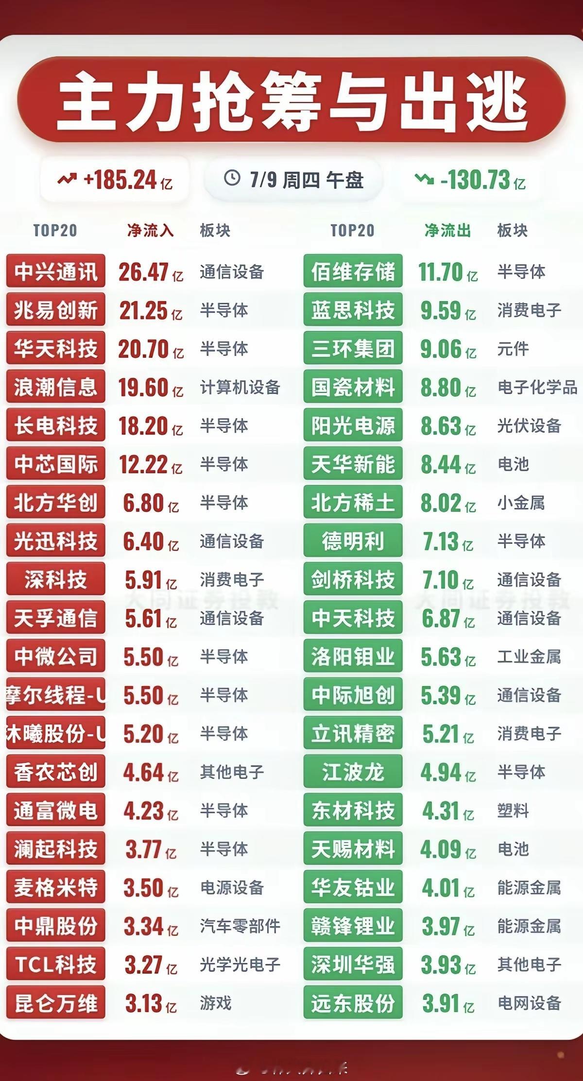 7.09周四  主力资金+抢筹出逃榜TOP20!资金抢筹：半导体、航天装备、影视