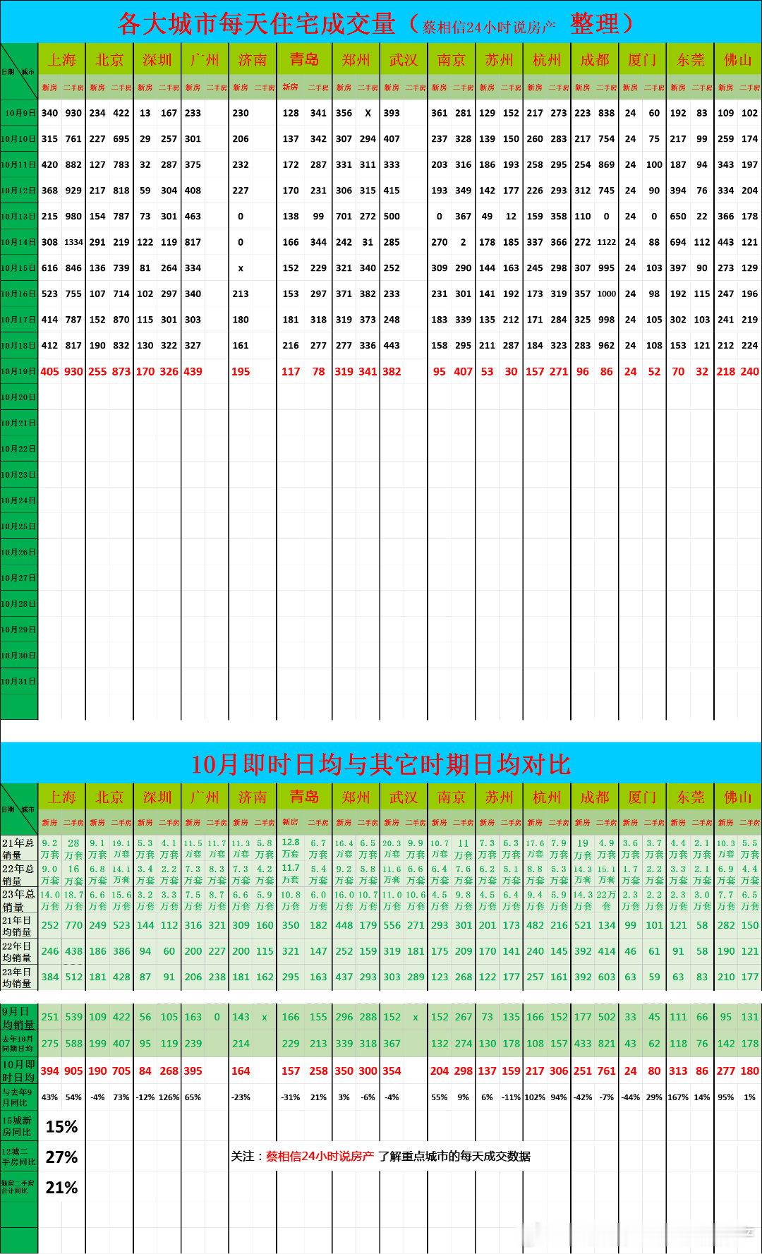截止到10月19号，完全排除十一假期的影响，我用今年10.9号-10月19号的数