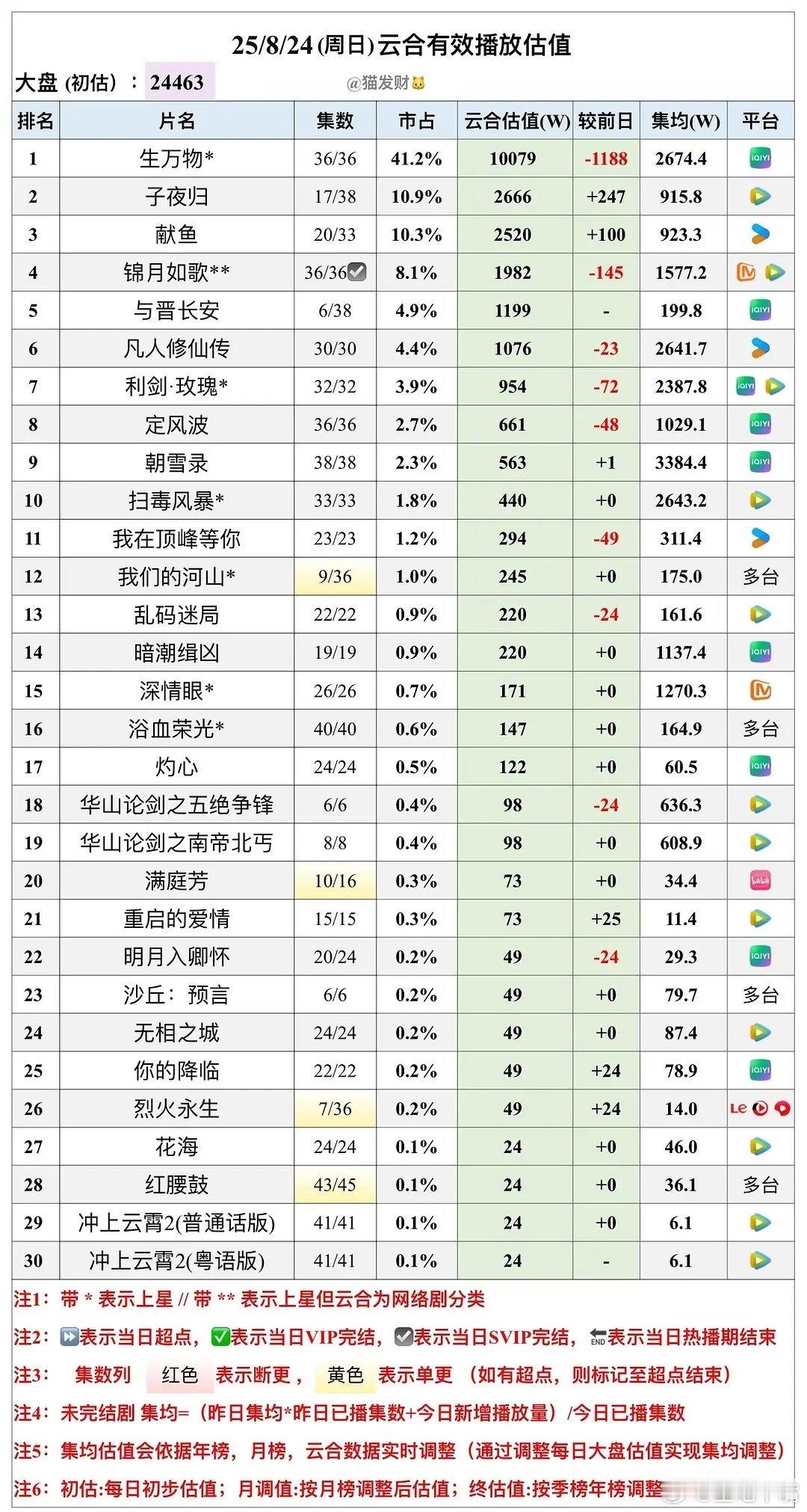 生万物云合 8月24日云合！《生万物》单天继续破亿！目前集均2674万！热播期集