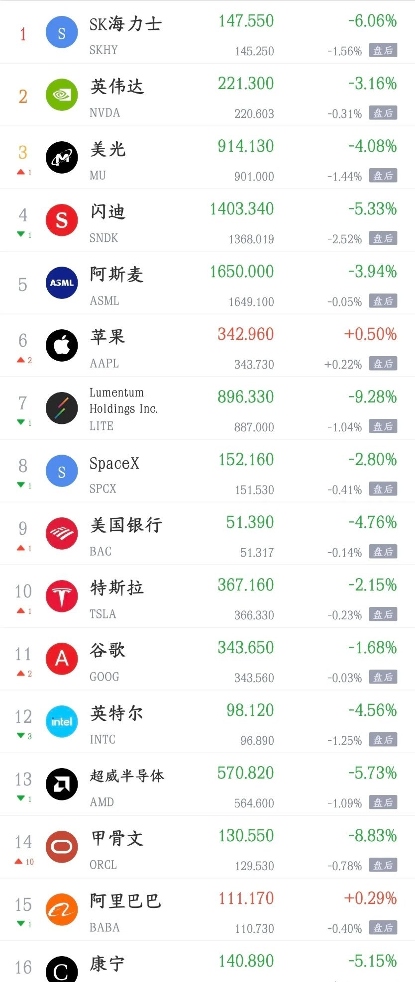 隔夜美股全线收跌，科技板块遭遇重挫。纳指大跌1.88%，英伟达下跌3.16%，美