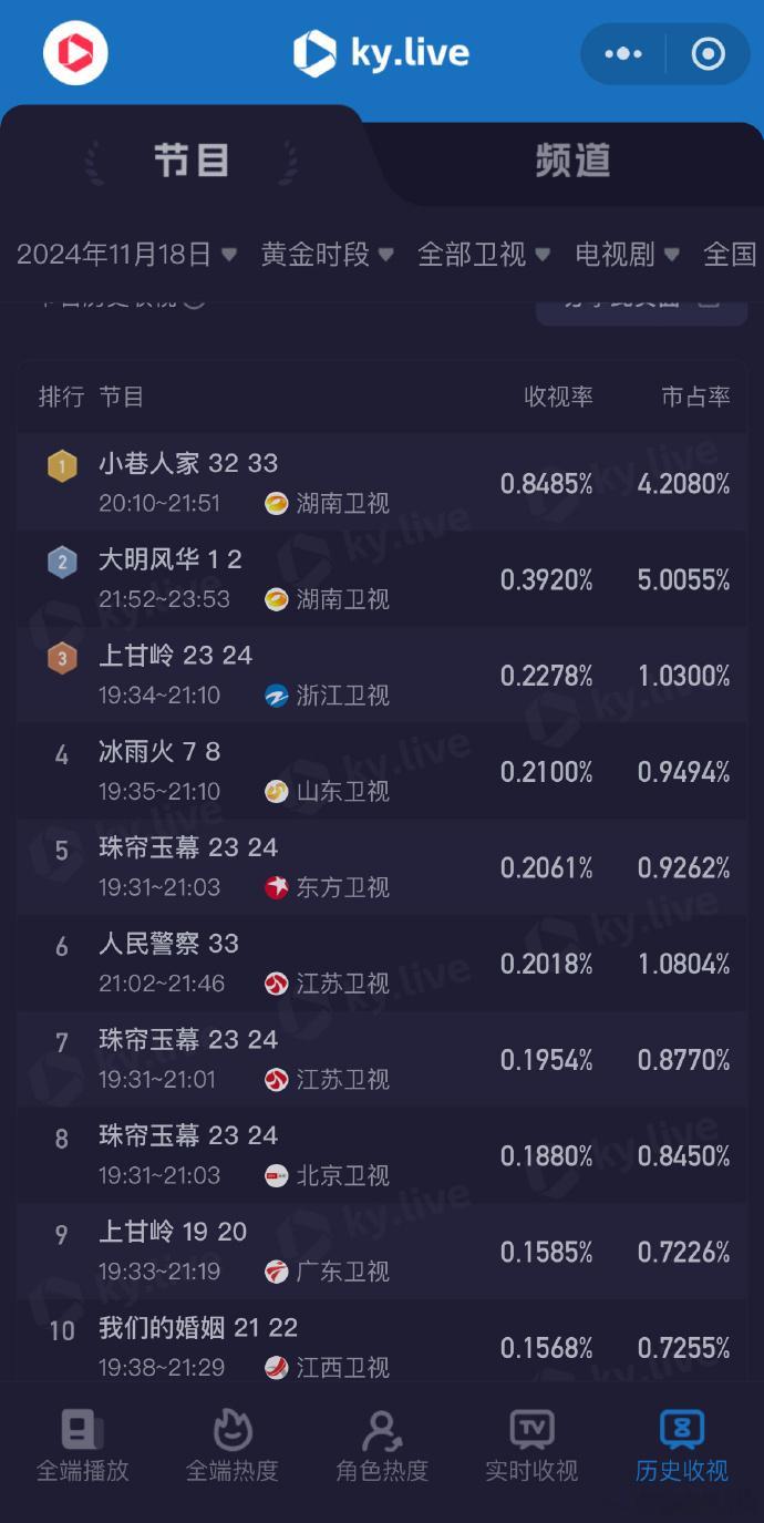 小巷人家黄金段卫视收视率第一  小巷人家黄金段卫视收视率第一， 创下湖南卫视金鹰