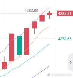 上一单扫损了，现价4282大区间承压位，继续空一次！现货黄金金价黄金 ​​​