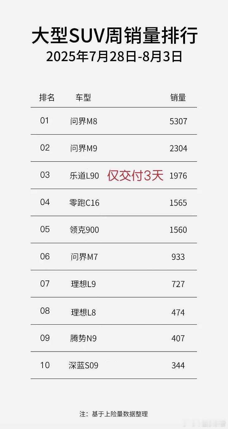 乐道L90上市72小时交付近2000辆，力压理想L9/L88 月 5 日消息，《