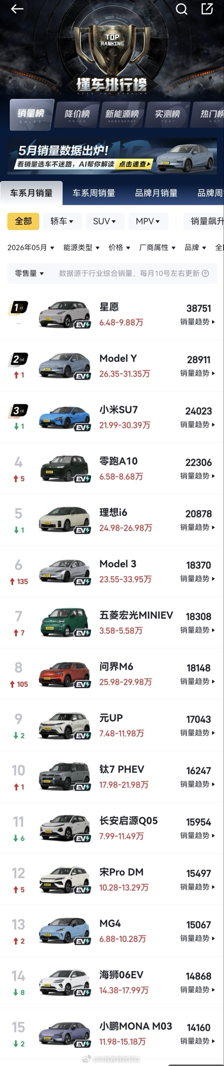 销量榜前15名了已经没有油车了，5月汽车销量前十已无燃油车 都是新能源车了，这是