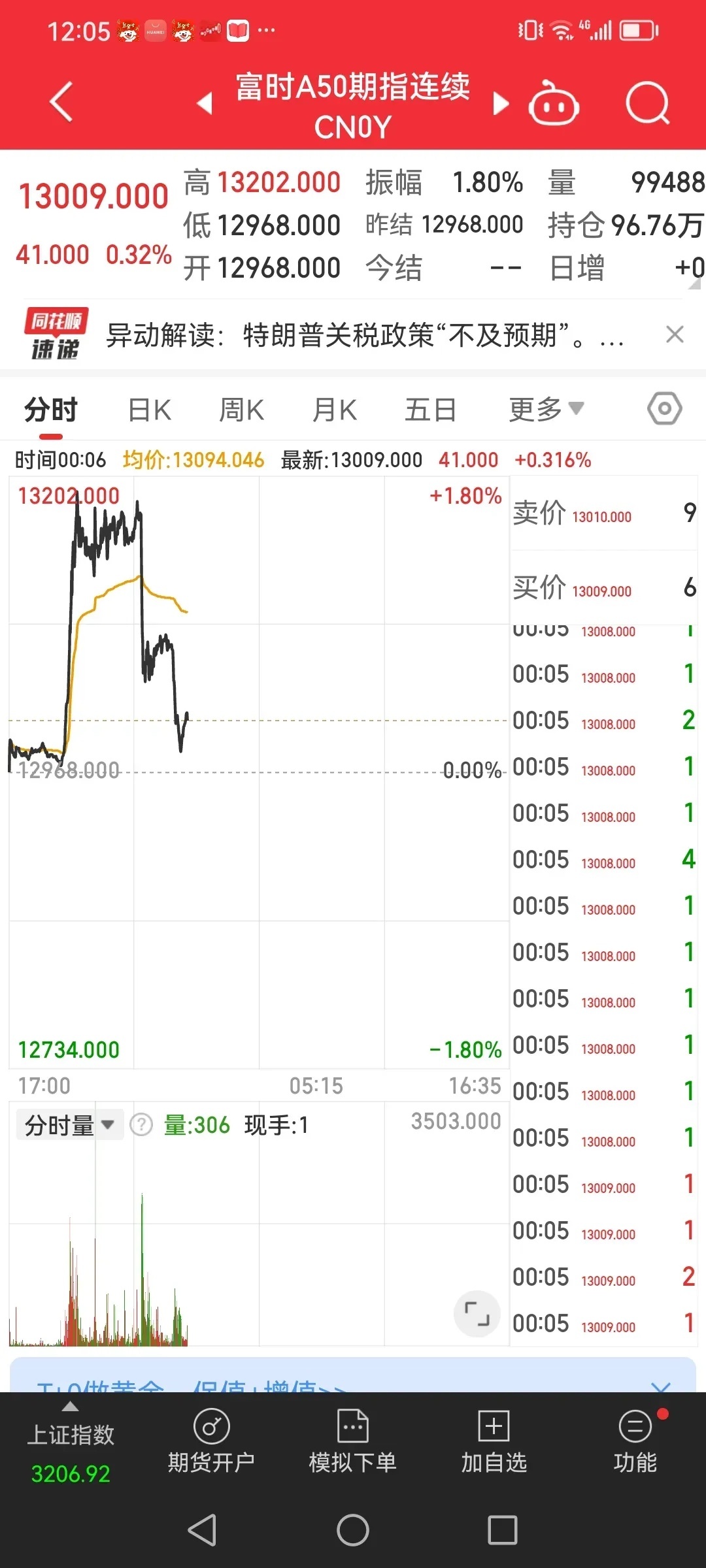 明天高开？？弱势行情下，股民的神经是非常敏感的，收盘以后只要有点利好，就被无限放