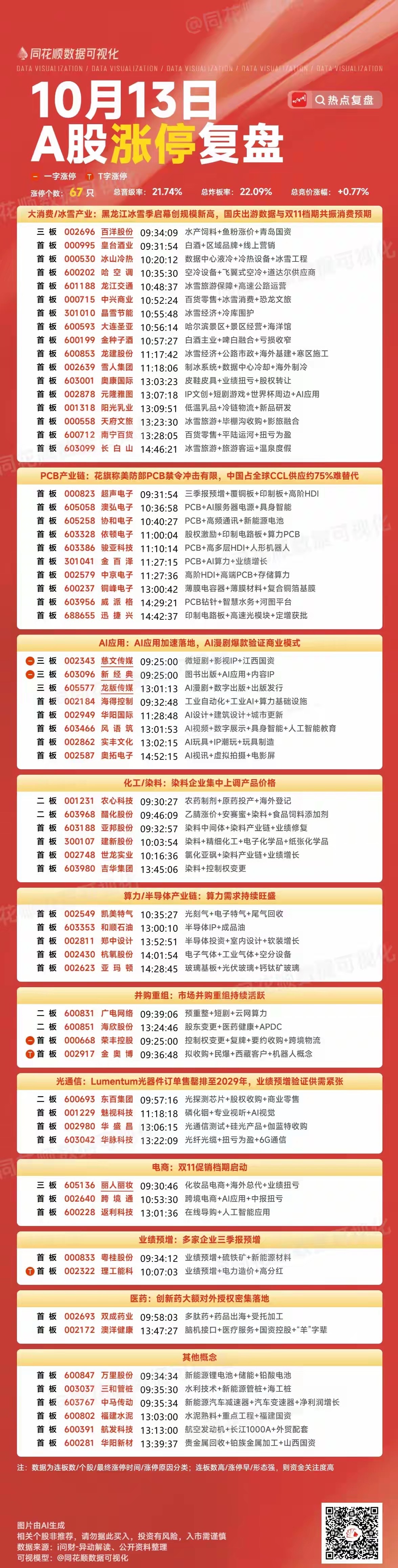 10月13号涨停板复盘大消费冰雪产业17家涨停 PCB产业链10家涨停AI应用8