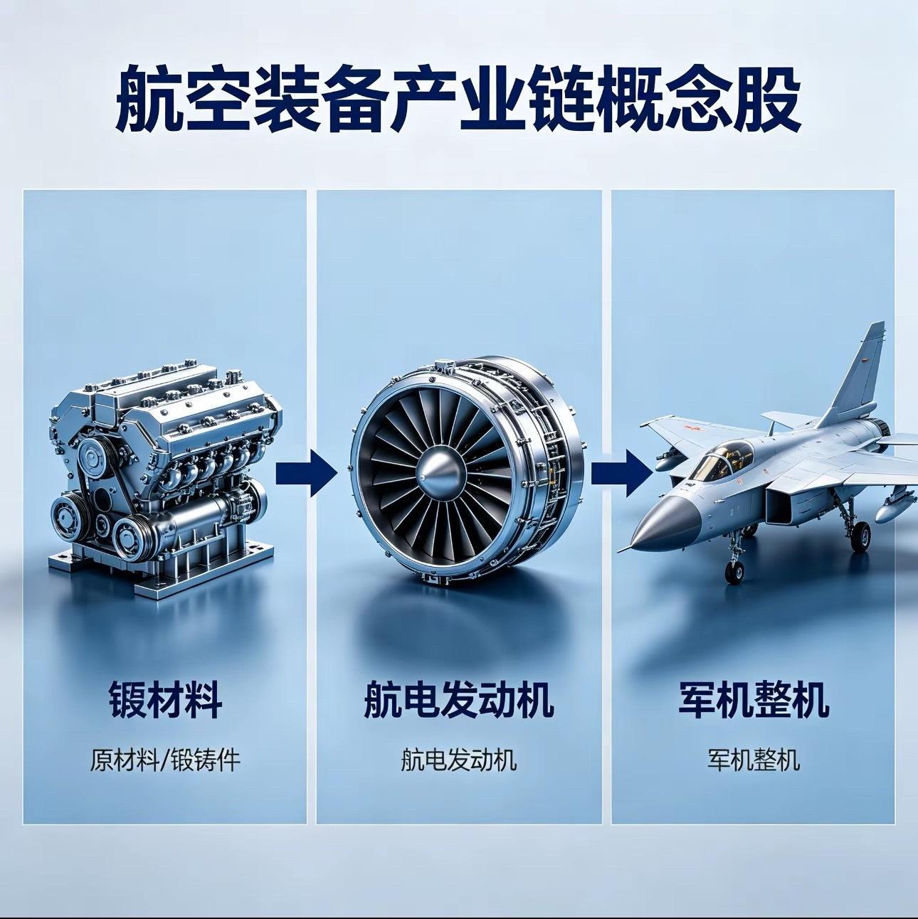 航空装备产业链概念股（上游原材料/锻铸件+中游机身航电发动机+下游军机整机/维修