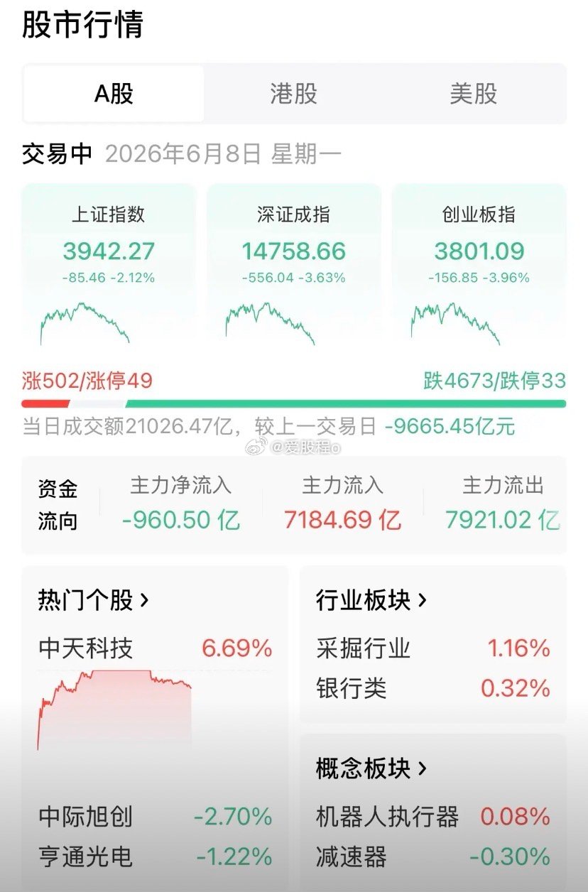 今天超级暴跌，把恐慌盘吓出来，就是要这种感觉，把4200点高位接盘的吓出来割肉，