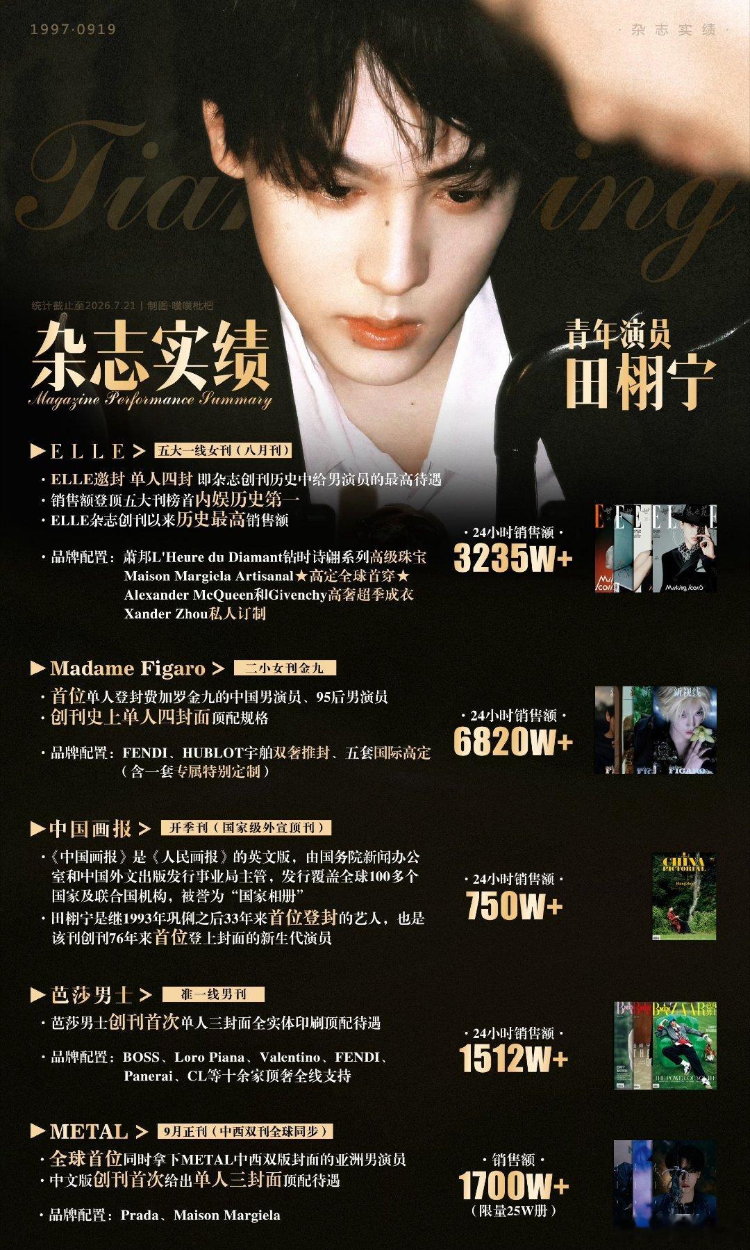 田栩宁杂志实绩汇总✨▪️ELLE 五大一线女刊（八月刊）ELLE邀封单人四封，即