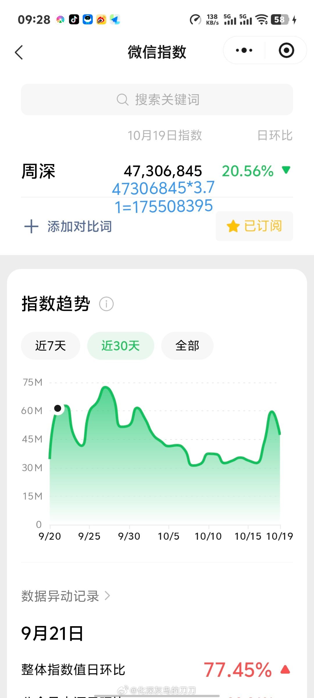 周深[超话]周深2026深深的巡回演唱会 10.19日的VX指数4.7千万+，约