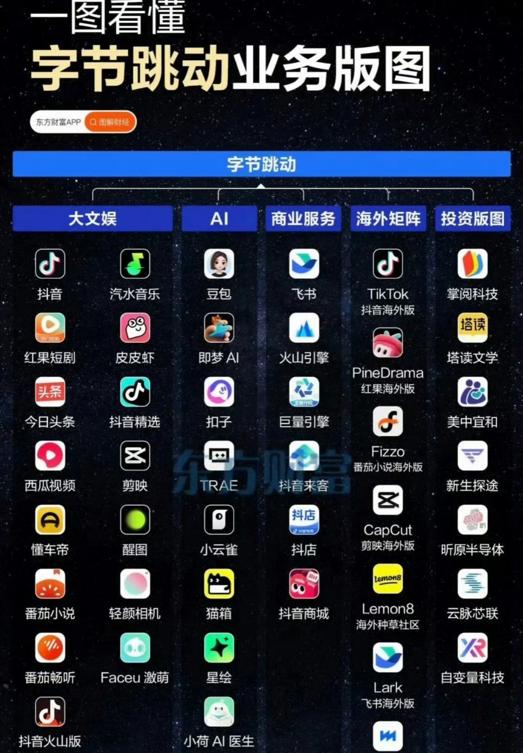 我的休闲生活已经全部被字节占据了闲下来刷抖音，摸鱼看红果，遇到问题直接喊豆包，合