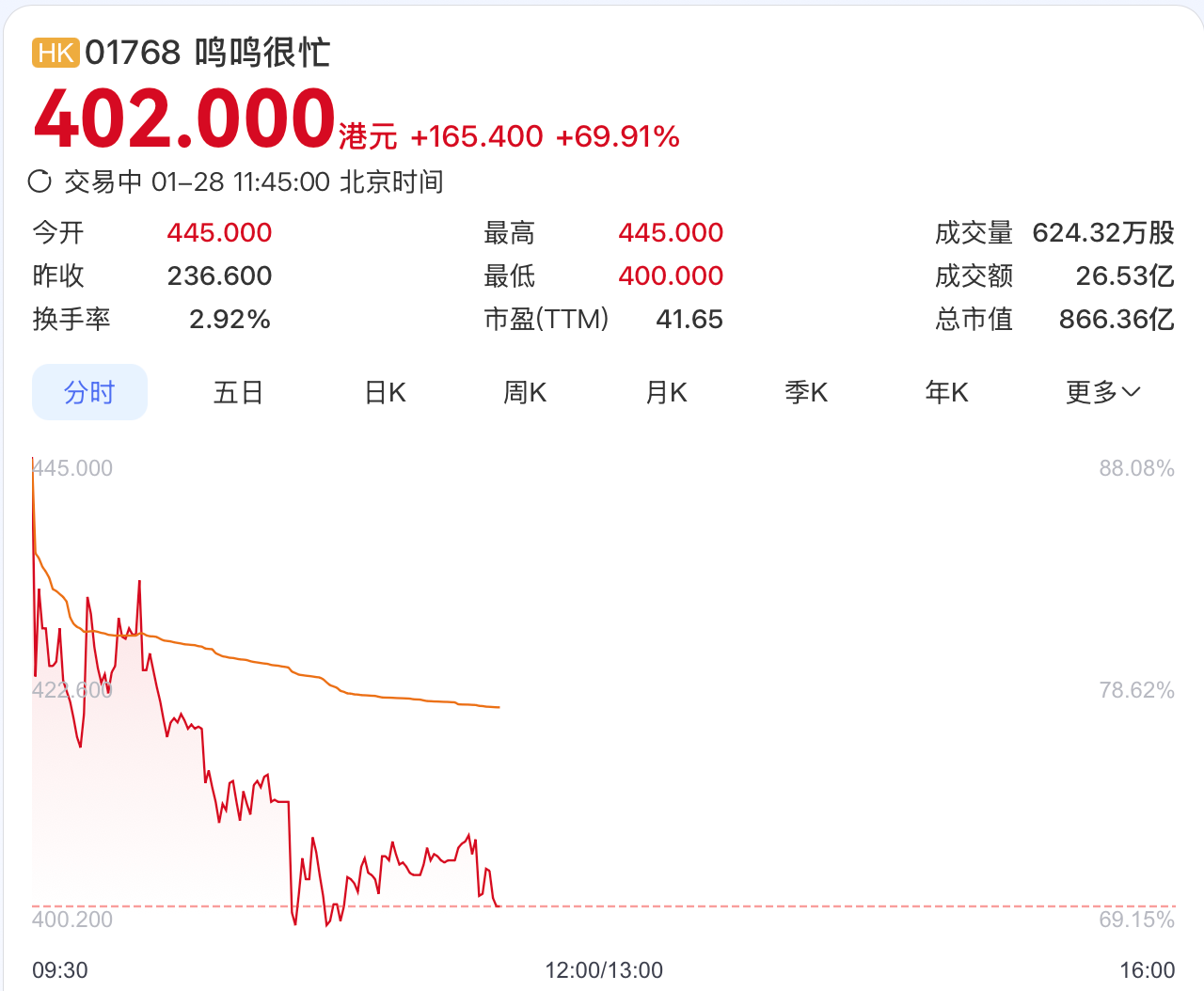 鸣鸣很忙港交所挂牌上市，市值一度超900亿港元