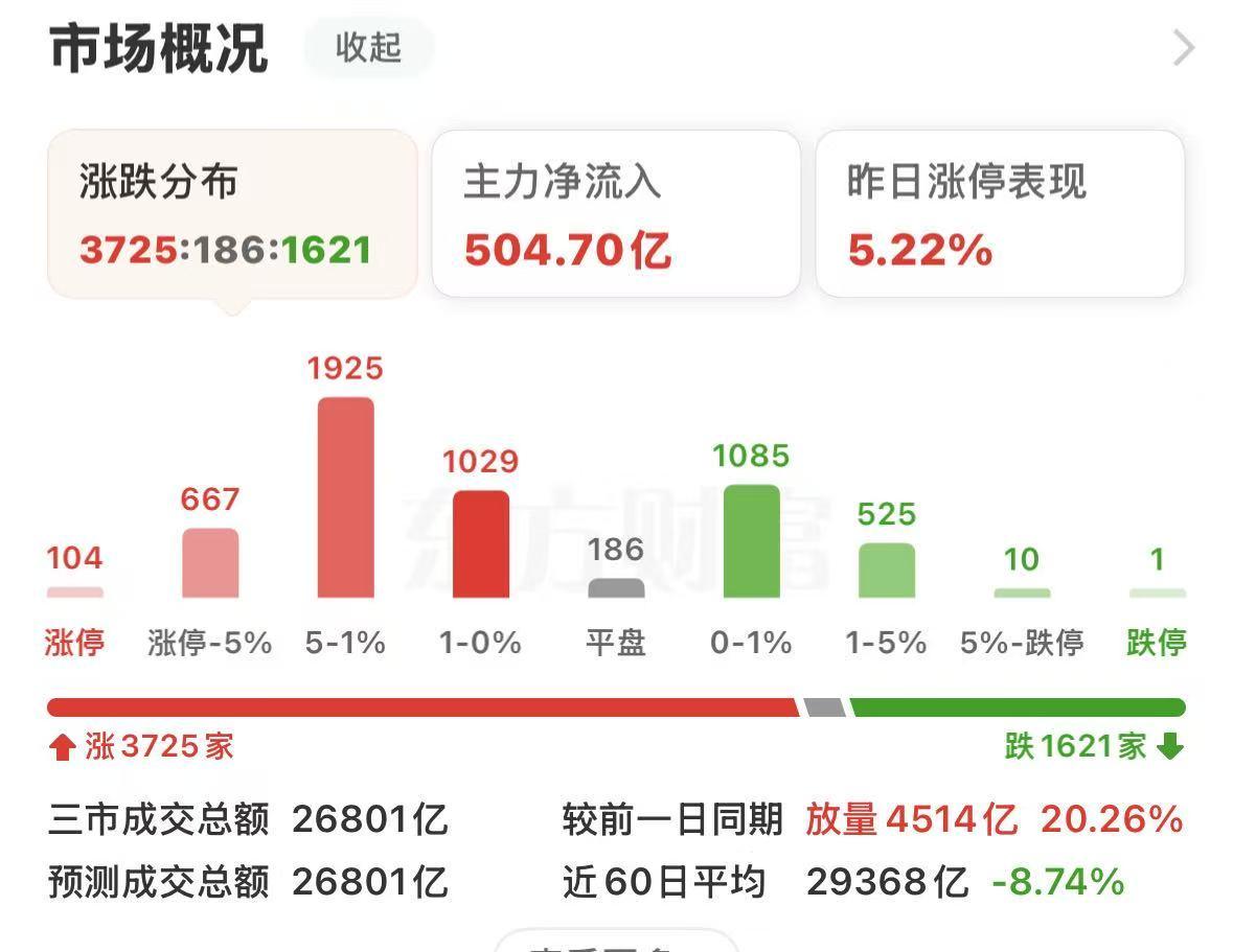 警惕！大盘新高、半导体集体爆发，明天千万别盲目追高！
今天市场彻底回暖，赚钱氛围