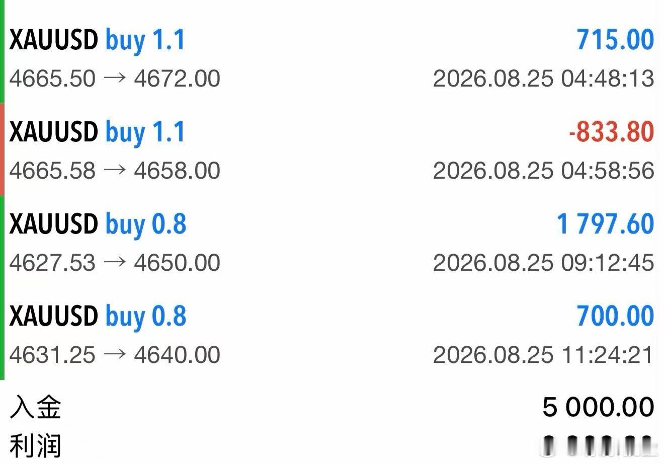 8.25黄金实盘  三胜一损盈亏皆是行情常态5000本金，收官利润9909心态乐