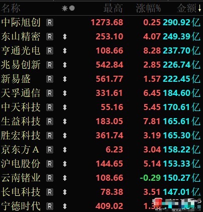 又是小登大涨的一天，又是老登挨揍的一天，又是港股崩溃的一天！沪指是收绿的，创业板