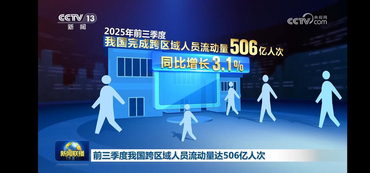 2025年前三季度，我国跨区域人员流动量达506亿人次，同比增长3.1%。