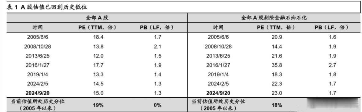 A股估值已回到历史低位：单看估值并不绝对，要结合经济基本面，若大环境下行，公司盈