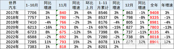 【崔东树：2024年11月中国已占世界汽车份额41%，历史最高】12月31日消息