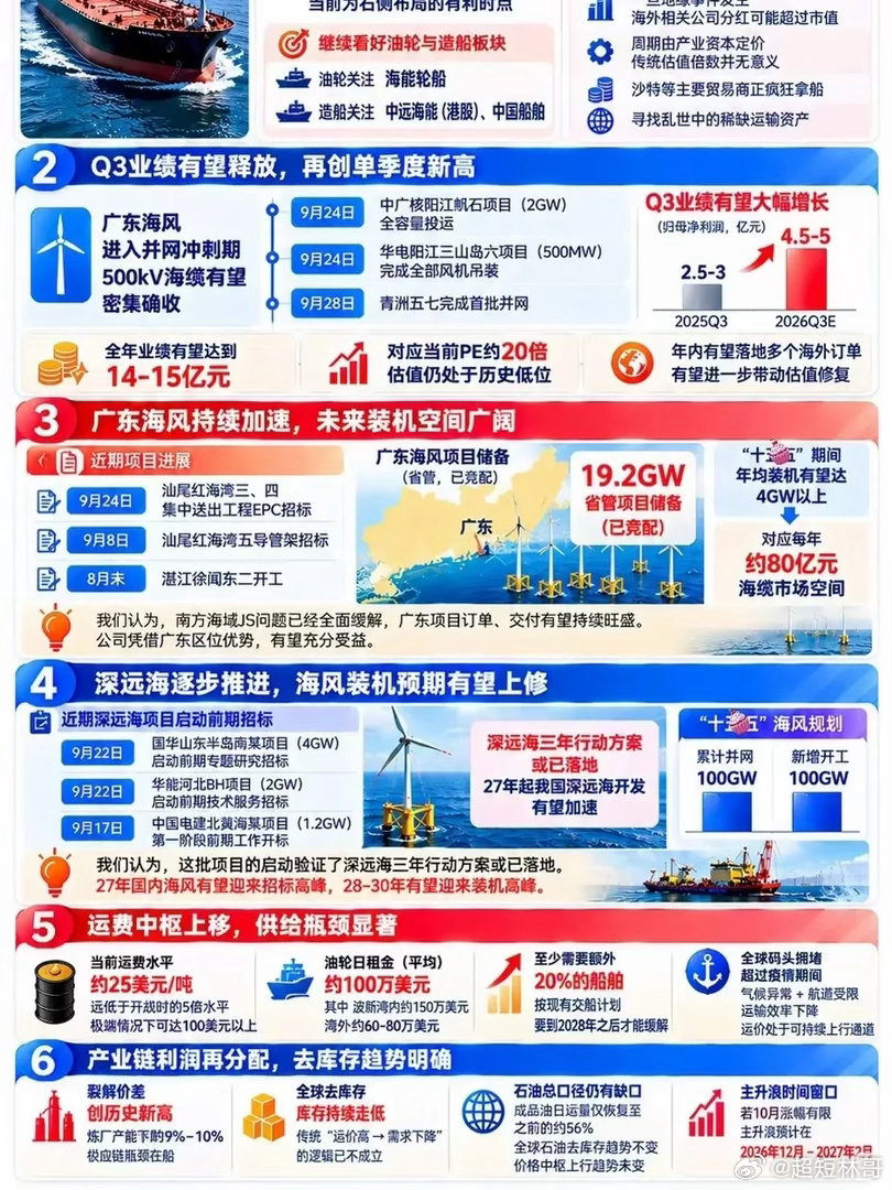两条海上主线同时爆发！油轮周期上行，海风装机提速，海上赛道迎来双击很多人看市场，