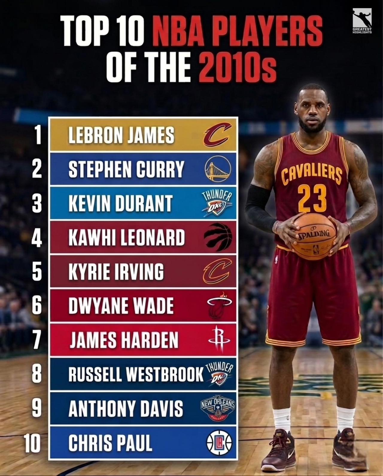 2010年代NBA十大球员。
勒布朗·詹姆斯
斯蒂芬·库里
凯文·杜兰特
科怀·