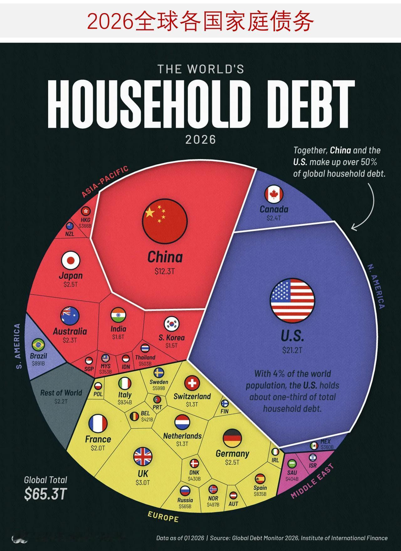 图说全球各国家庭债务，中美两国家庭债务占全球总量的一半以上

全球家庭债务规模已