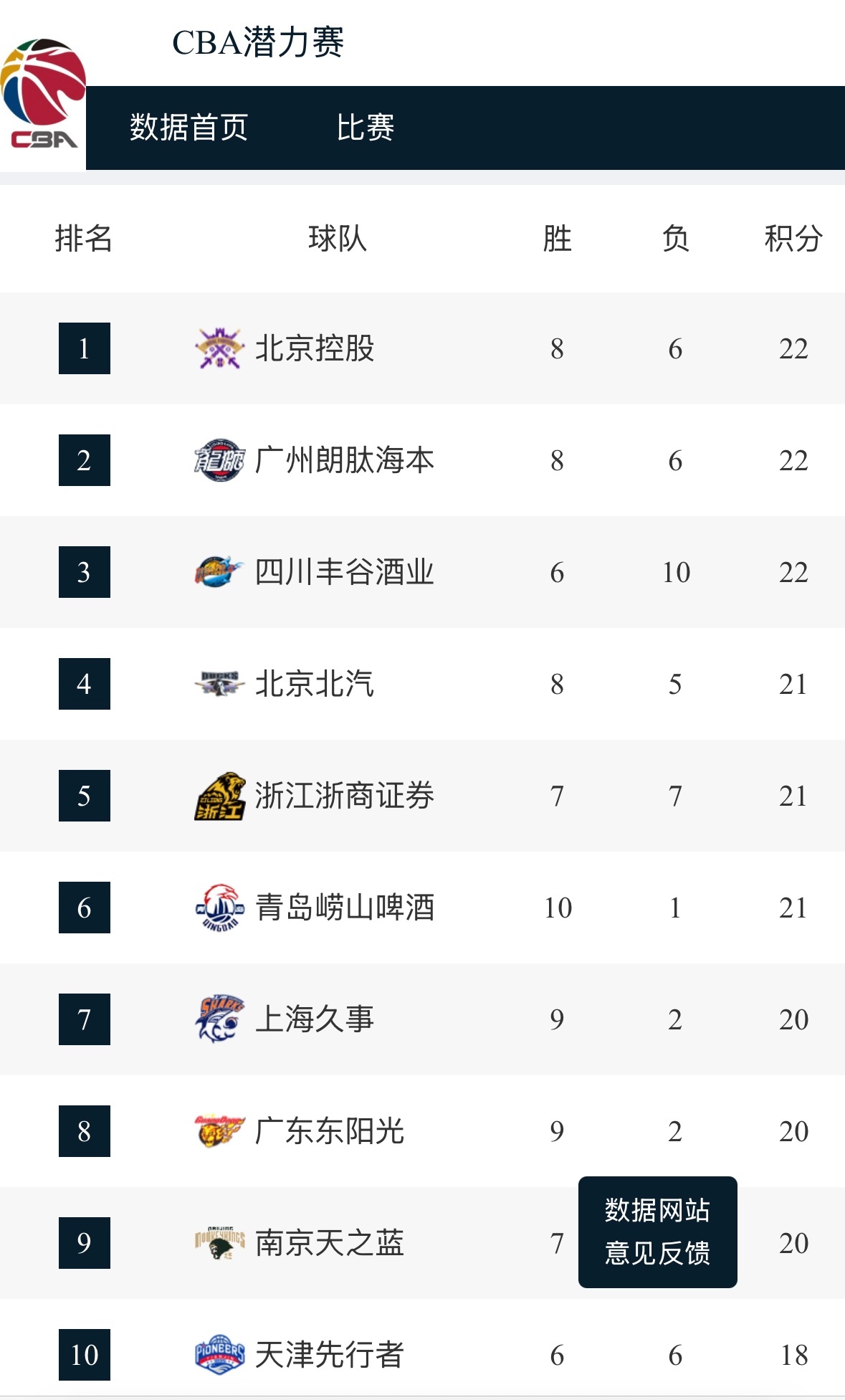 部分球迷在关心积分榜的情况，都在问上海男篮为啥这轮赢了联赛和潜力赛，还不是暂列榜