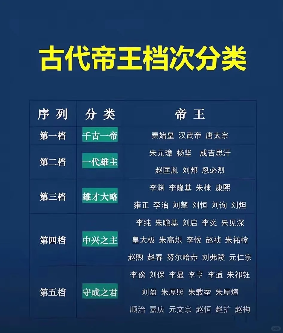 中国古代皇帝档次分级