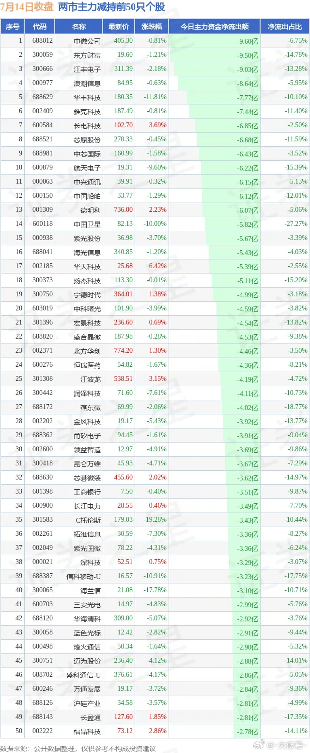 长鑫科技上半年营收7.14两市主力增持和减持前50 