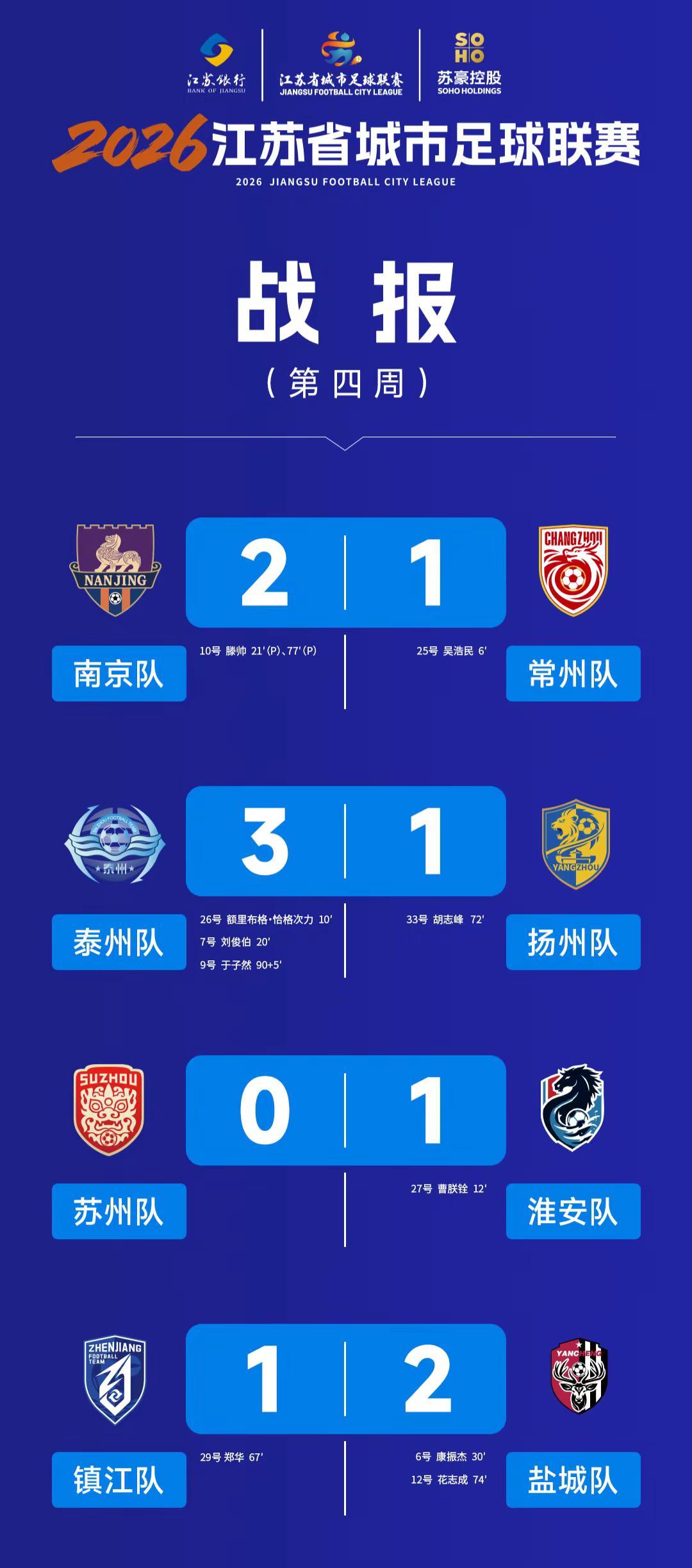 分析实力大提升的扬州队为啥成绩还不如去年。输球不可怕，可怕的是比赛没踢就认输了！