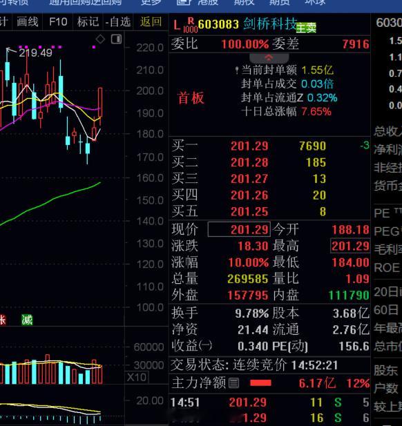 准备收盘了，今天战况，$生益科技 sh600183$ $剑桥科技 sh60308