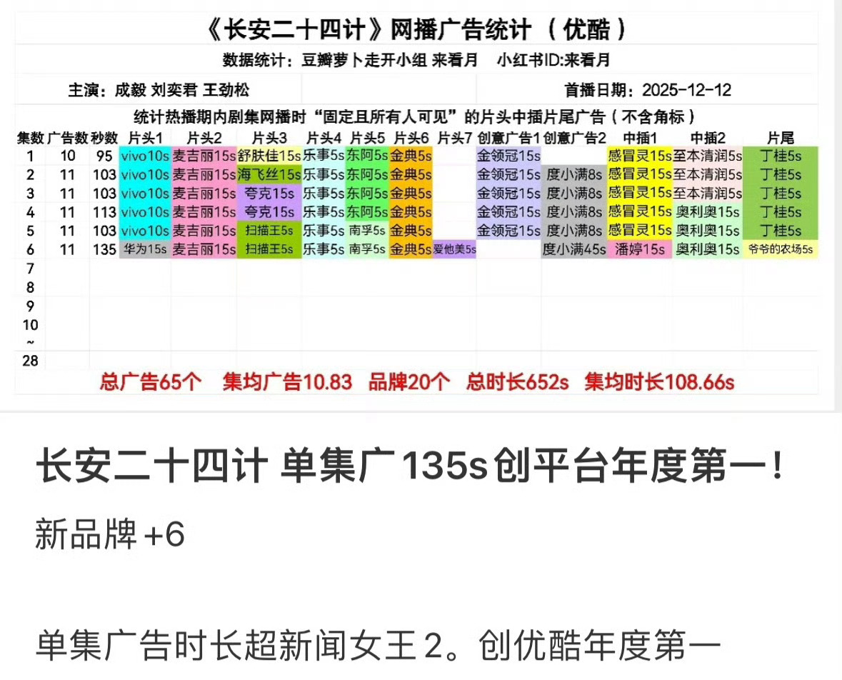 《长安二十四计》开播次日霸气刷榜，实力封神！成毅谢淮安商业价值爆棚🔥，广告破纪