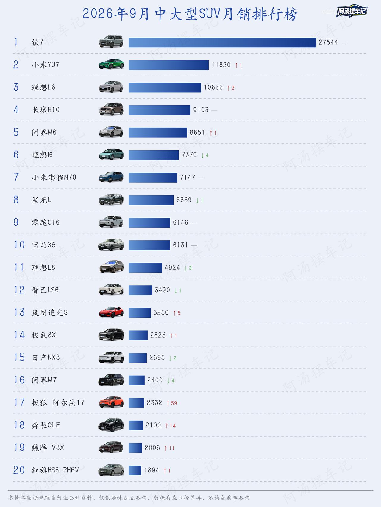 中大型SUV为什么前10传统车企为什么这么少了，真的不行了？