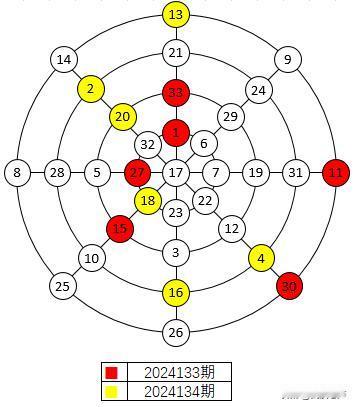 双色球2024134期红球幻圆图与上期对比
这一期的红球并没有表现出与上一期红球