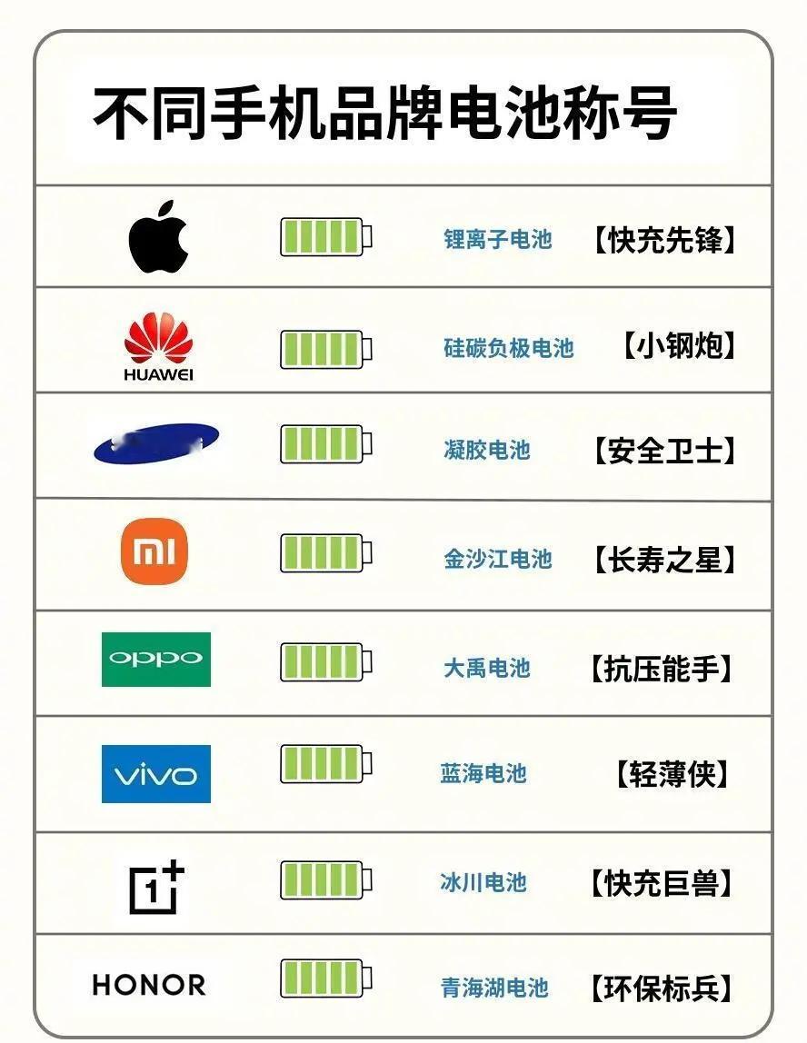 不同手机电池外号，没想到三星竟然是安全卫士，这两年着重注意电池安全了？ ​​​