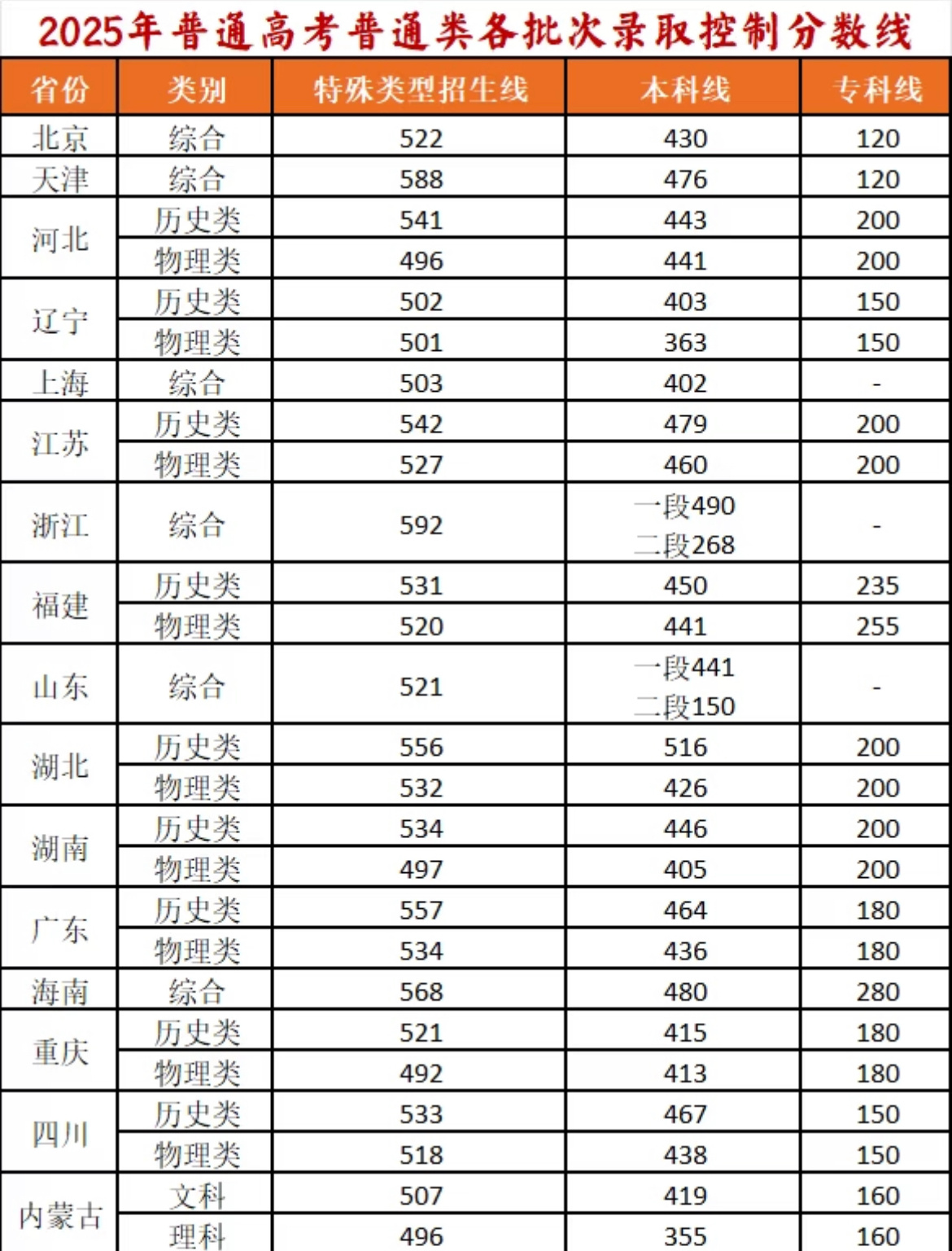 历年高考分数线 