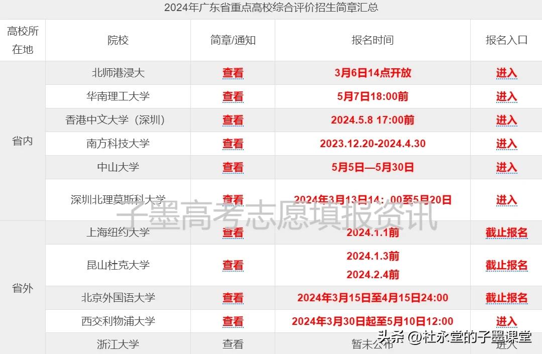 2024年广东高考综合评价院校招生
#子墨高考志愿填报资讯# 
接近尾声，需要报
