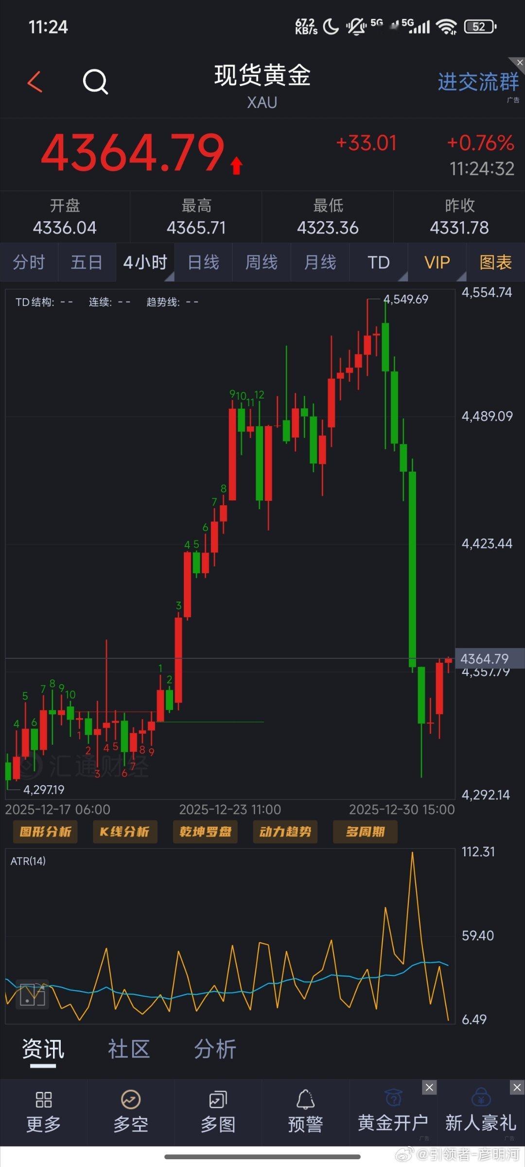 周二上午好，黄金进过昨天的大跌回调之后，在白盘方面有回暖需求！因此先看多去测试压