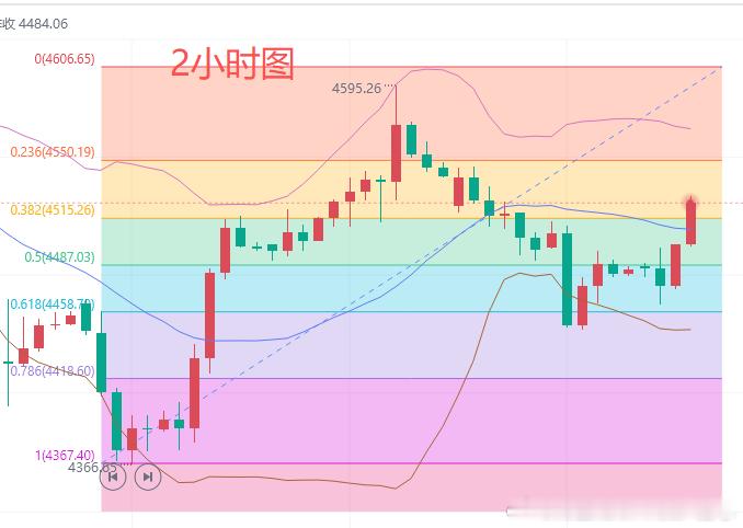 今日黄金行情分析昨天是6月第一个交易日。黄金早盘冲高至4546.6美元后回落，美