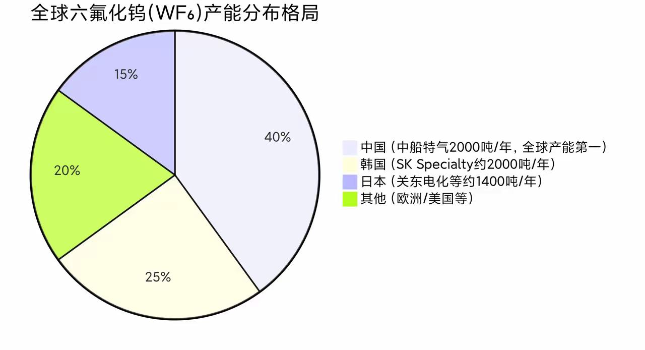 六氟化钨全球产能并非中国独有，但日本断供后，韩国也"接不住"——原料卡在中国手里