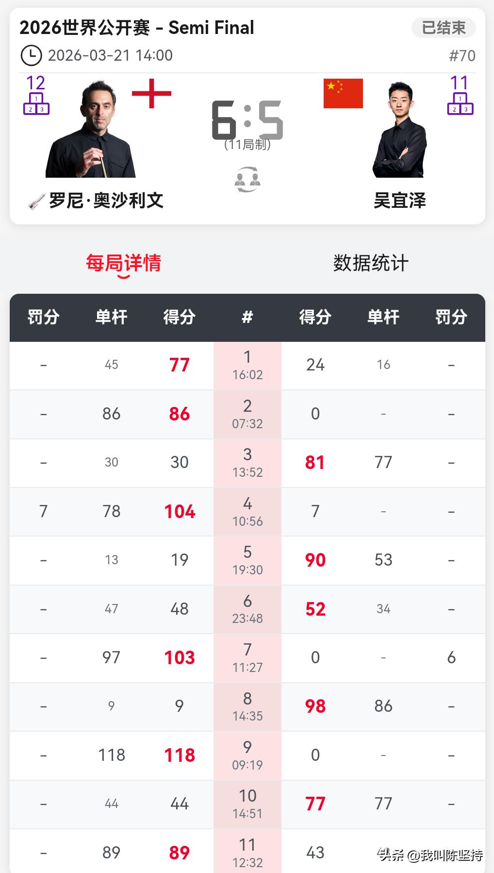 斯诺克世界公开赛惊心动魄！奥沙利文绝地反击，职业生涯第66次挺进决赛！吴宜泽拼尽