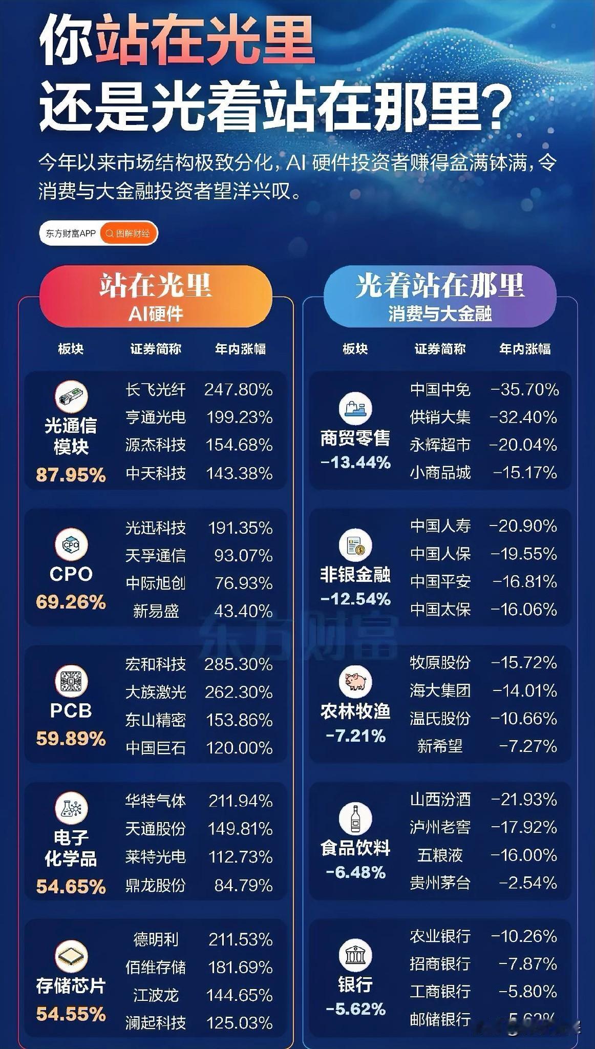 最近A股这行情，站对队和站错队完全是两个世界。

光通信、CPO、存储芯片这些A