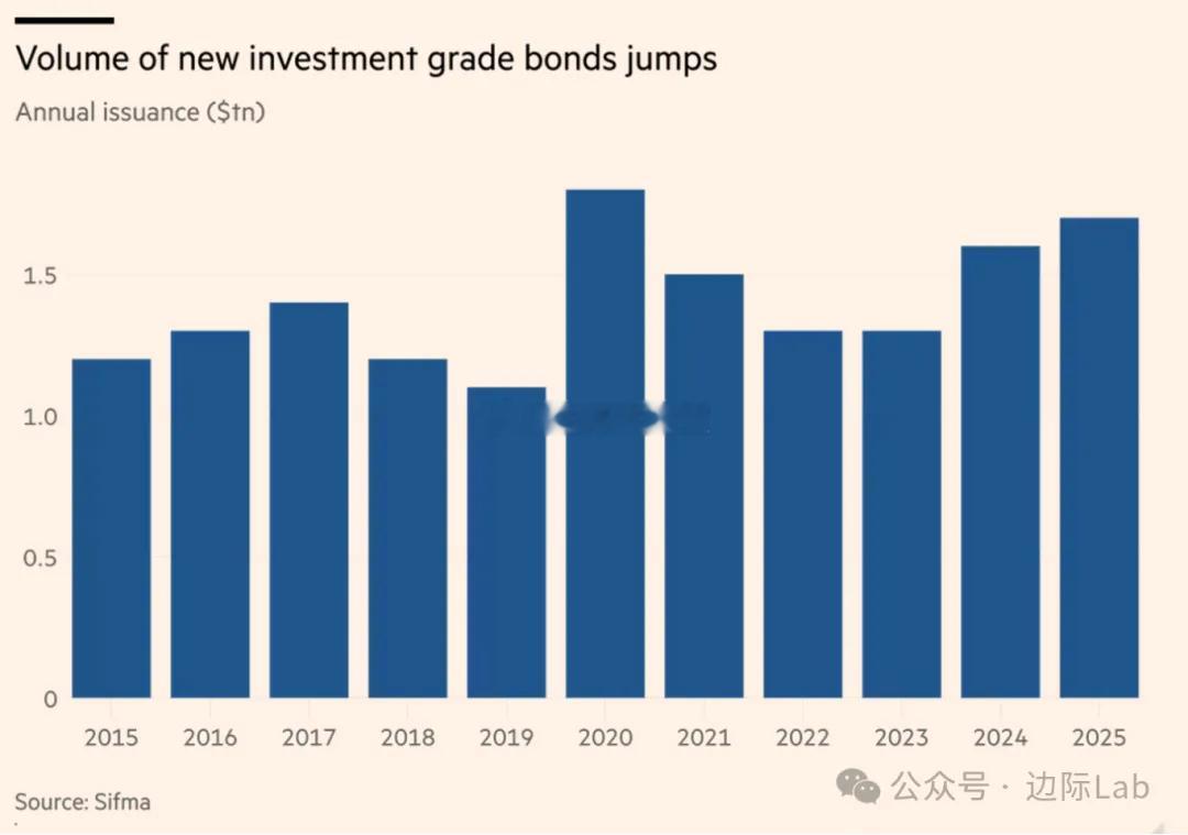 AI基础设施建设浪潮驱动2025年美国投资级企业债发行规模激增至1.7万亿美元，