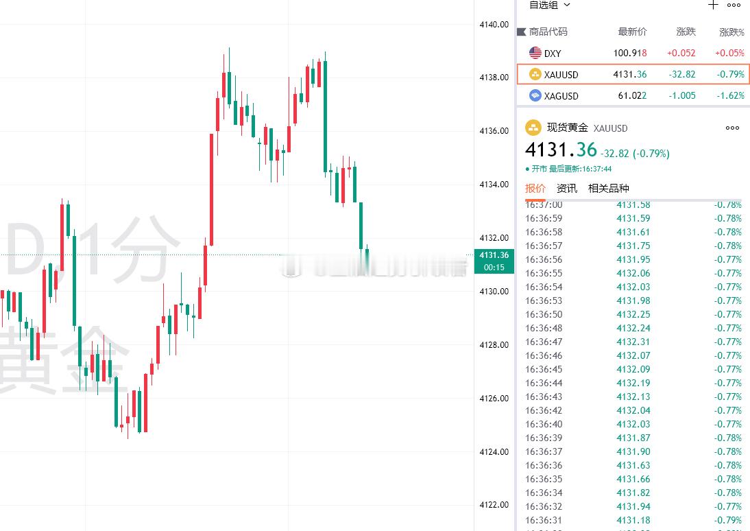 黄金最新报价4131，布局4138的空单目前拿下70点利润，手中还持有4132空