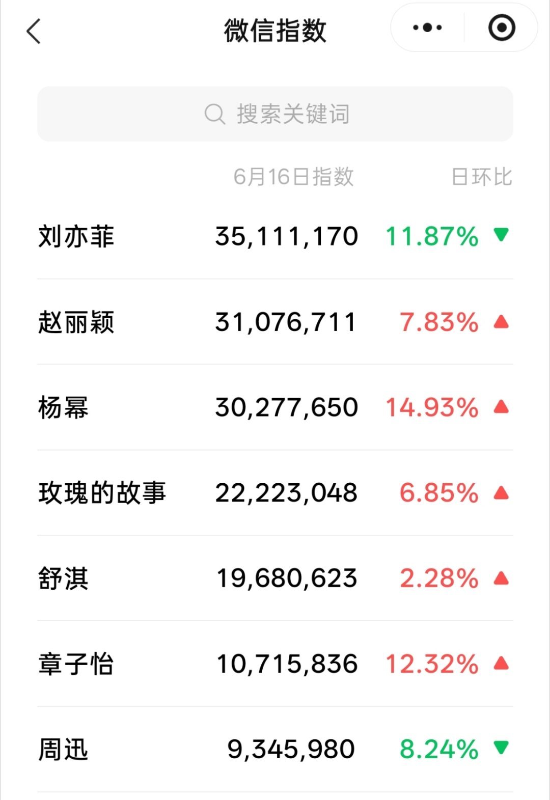 目前大咖里面唯一顶流的就是天仙了，顶流➕大咖，很难找出这样的人了 