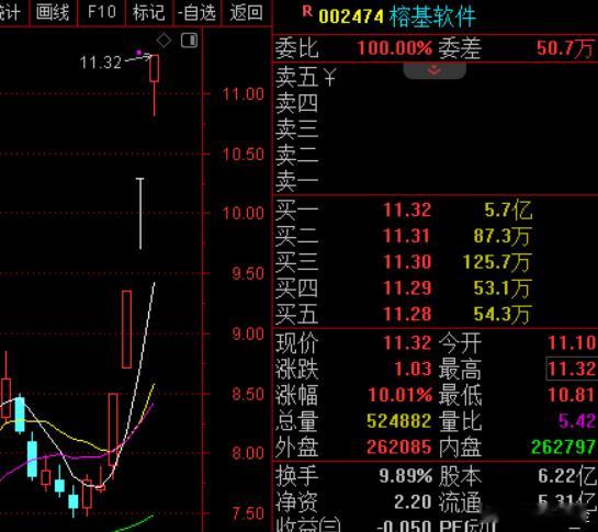 龙头出关，补涨靠边，感觉是这戏码，合富是超预期的但完全不带板块的了，榕基软件这个
