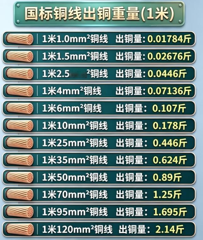 电工速查！1米铜线出铜量，这张表太实用了
📌 电工、水电工、废品回收的朋友看过