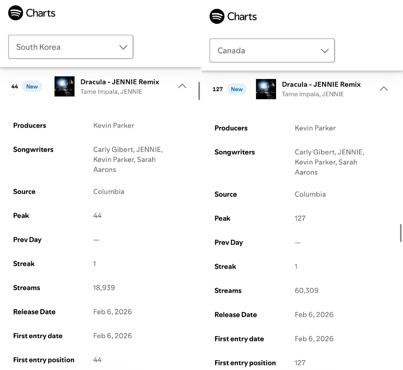 恭喜Dracula Jennie kpop女永一 remix以Spotify全球