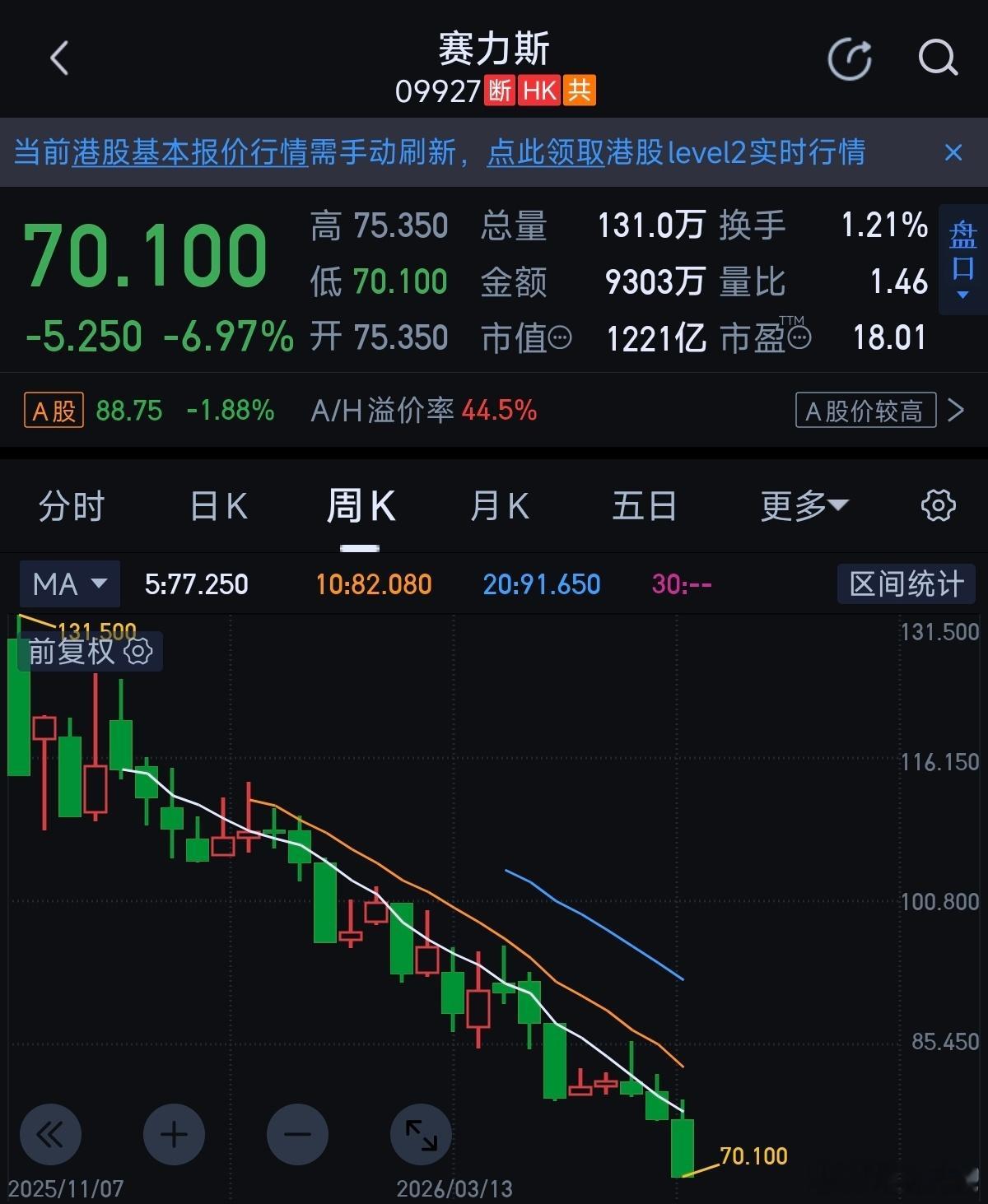 赛力斯跌超6%赛力斯股价大跌，核心就三点1. 高处站岗太贵，巅峰时估值过高2. 
