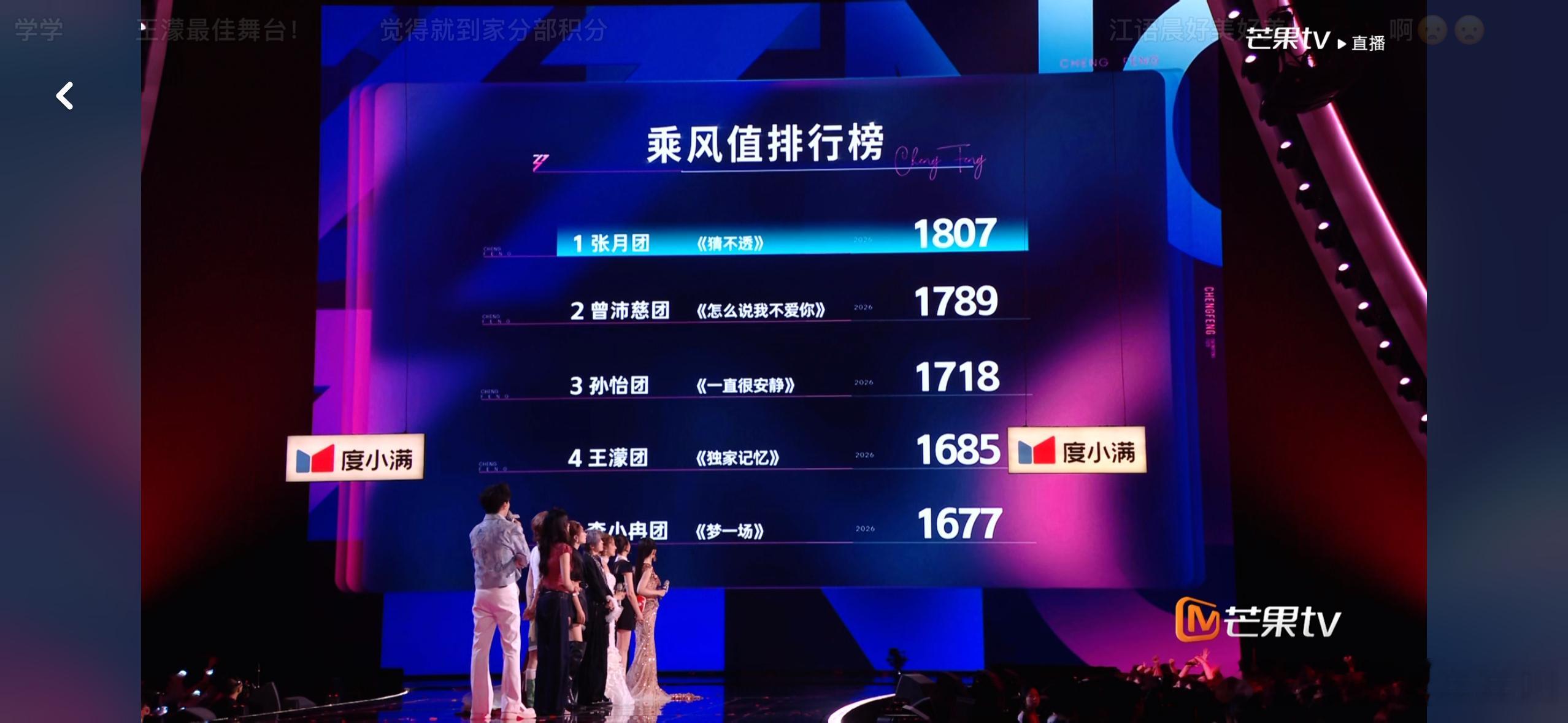乘风五公乘风值排行榜1.张月团《猜不透》乘风值18072.曾沛慈团《怎么说我不爱