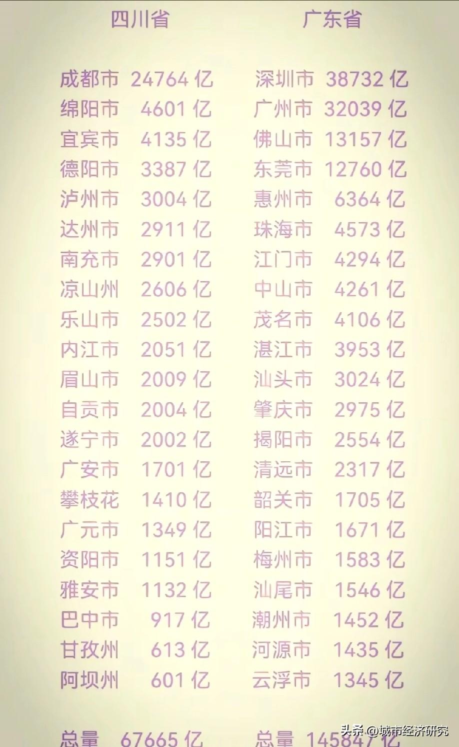 2025年四川省与广东省各城市GDP数据对比情况，图片里属于2025年四川各城市